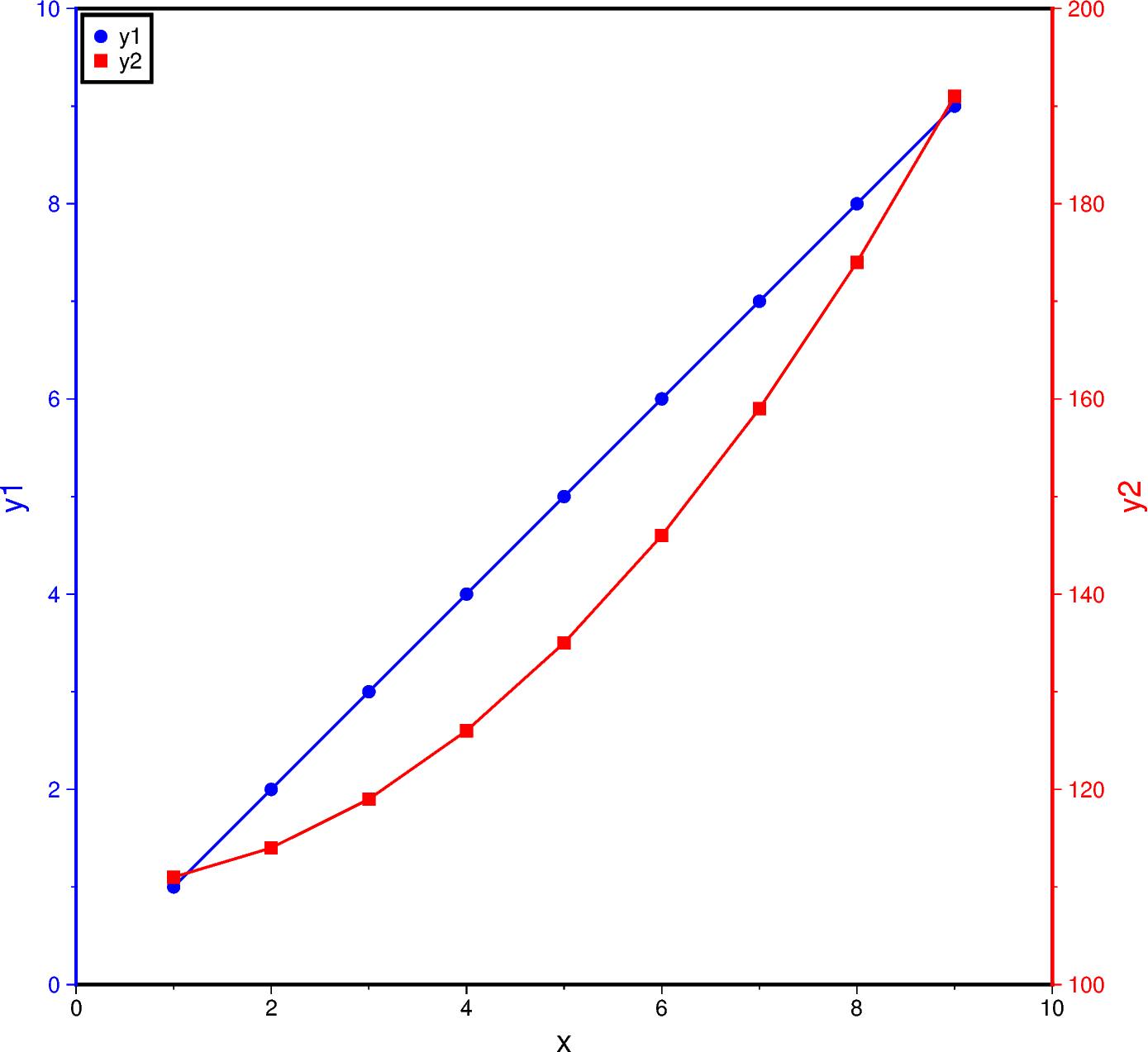 double y axes